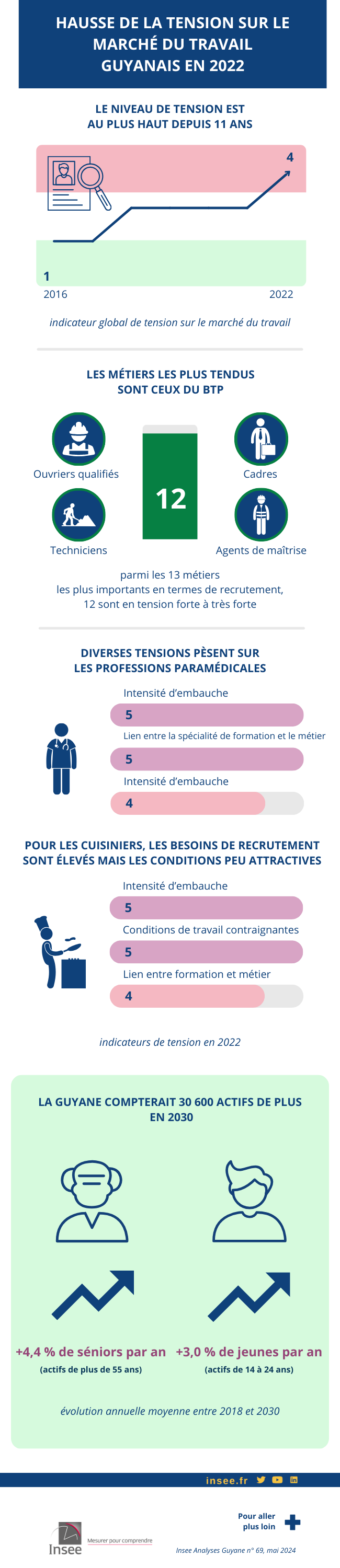 Hausse de la tension sur le marché du travail guyanais en 2022