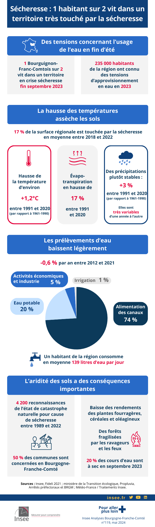 Un habitant sur deux vit dans un territoire très touché par la sécheresse