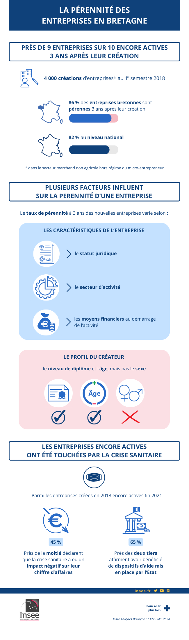 Infographie sur les créateurs d'entreprises en 2018 et leur taux de survie trois ans après en Bretagne