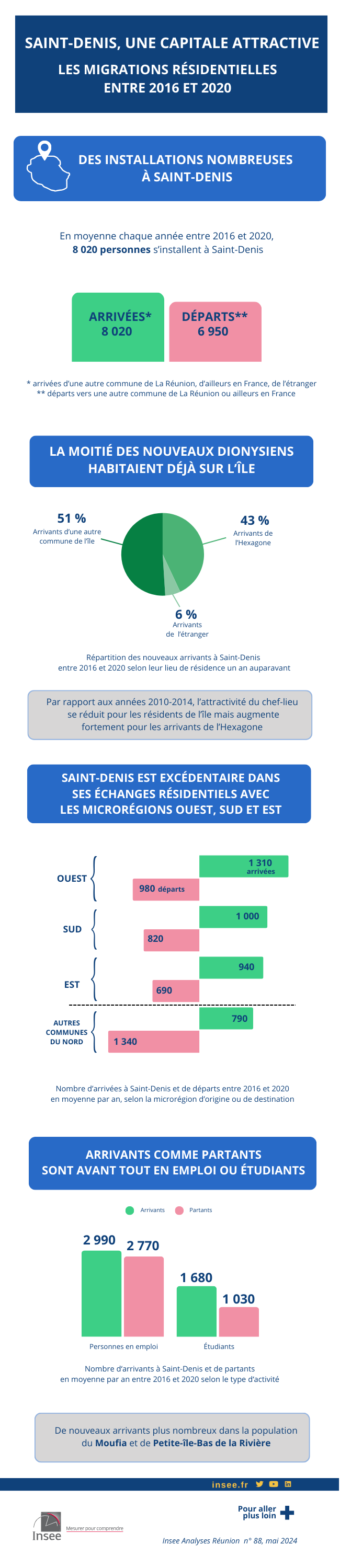 Saint-Denis, une capitale attractive.