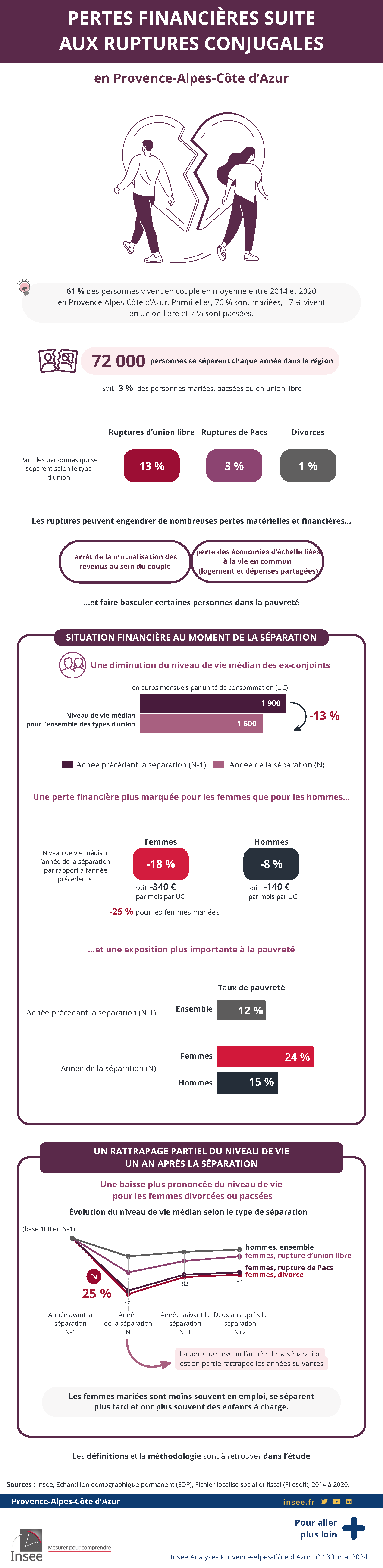 Infographie sur la perte financière des femmes après une séparation en PACA