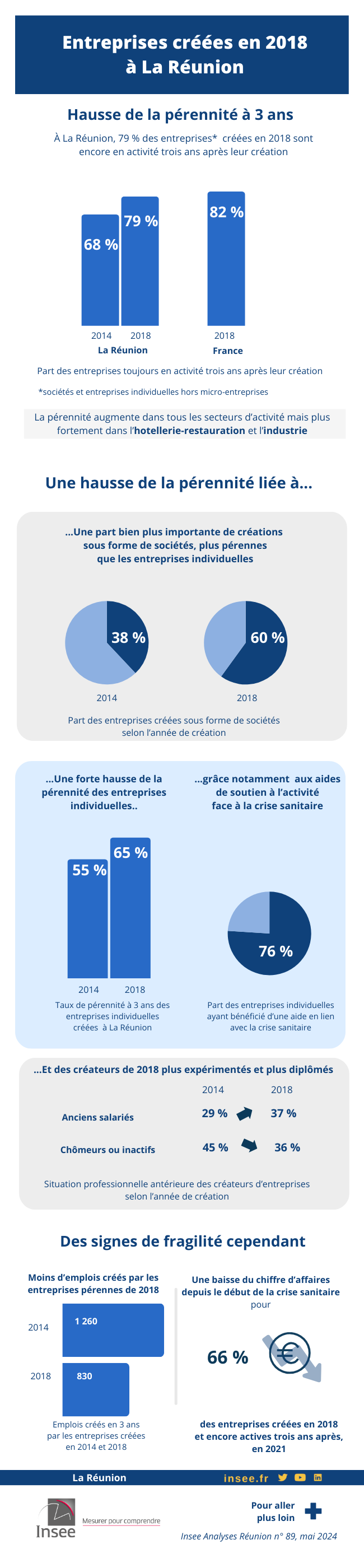 Hausse de la pérennité à trois ans mais des signes de fragilité.