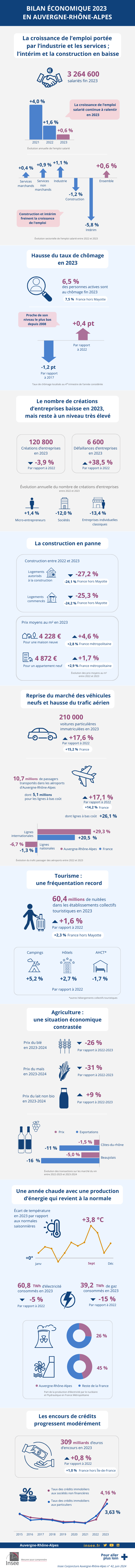 Bilan économique 2023 Auvergne-Rhône-Alpes