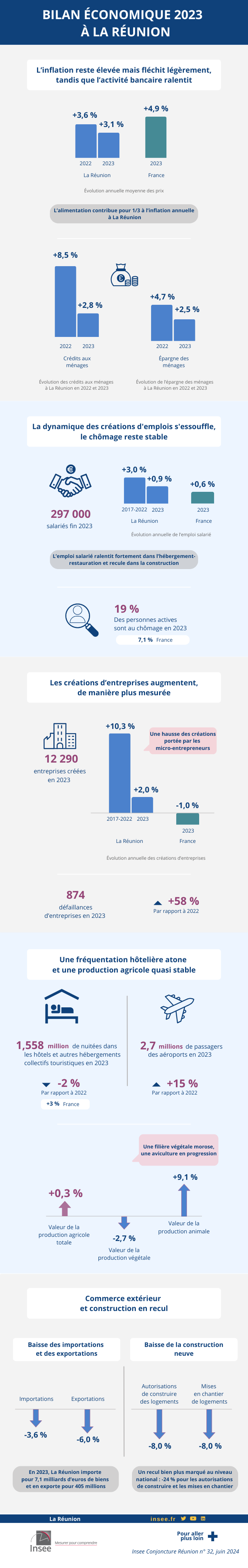 Bilan économique 2023 La Réunion