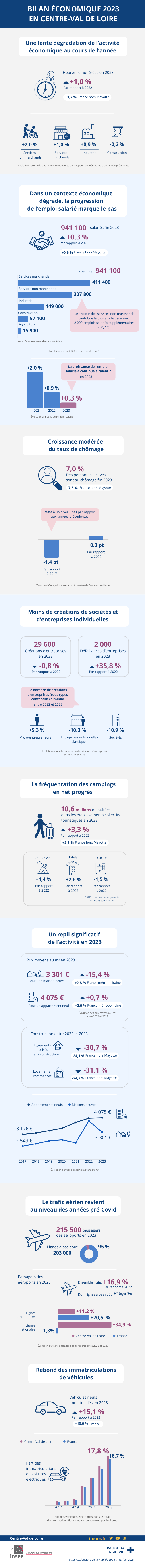 Bilan économique 2023 Centre-Val de Loire