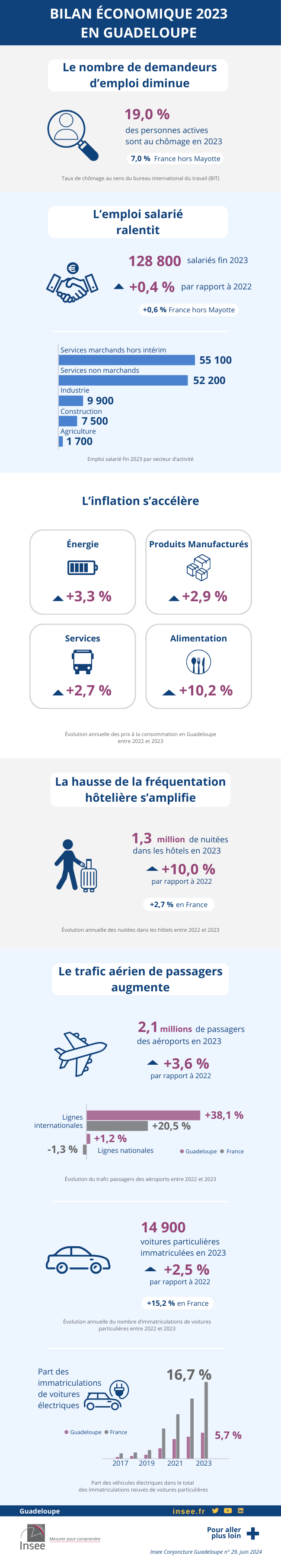 Bilan économique 2023 Guadeloupe