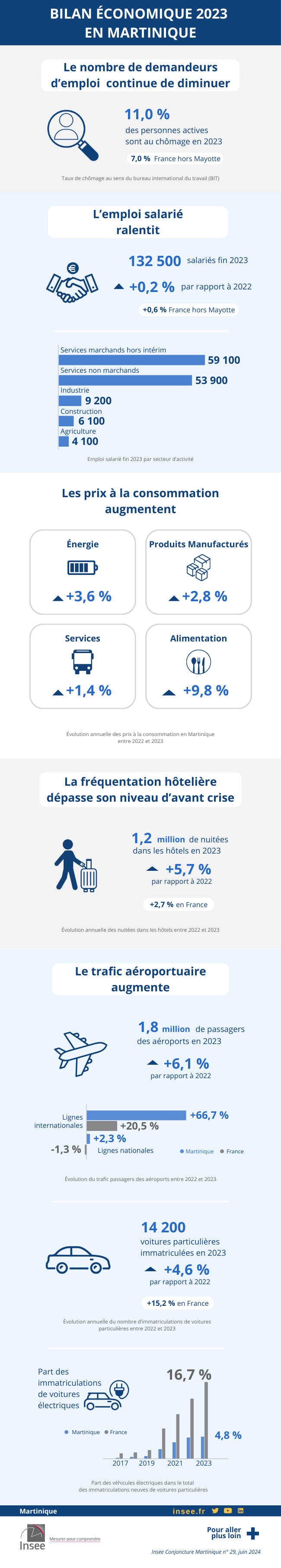 Bilan économique 2023 Martinique