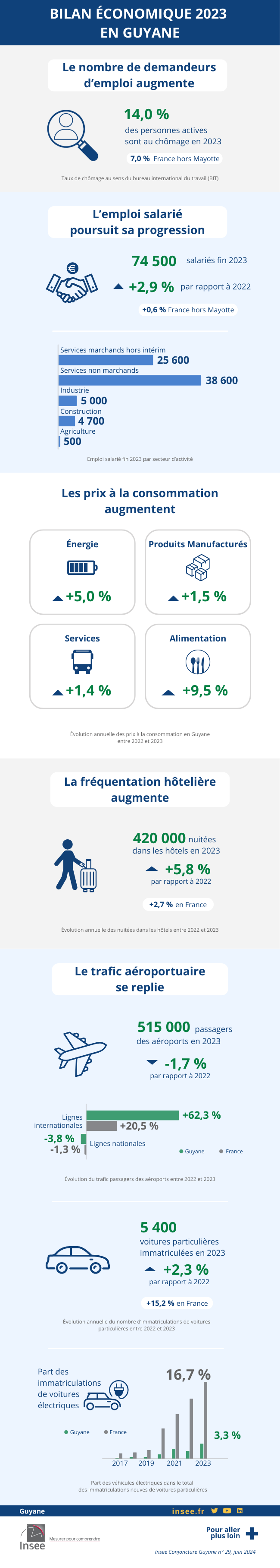 Bilan économique 2023 Guyane
