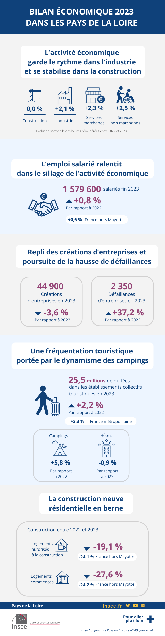 Bilan économique 2023 Pays de la Loire