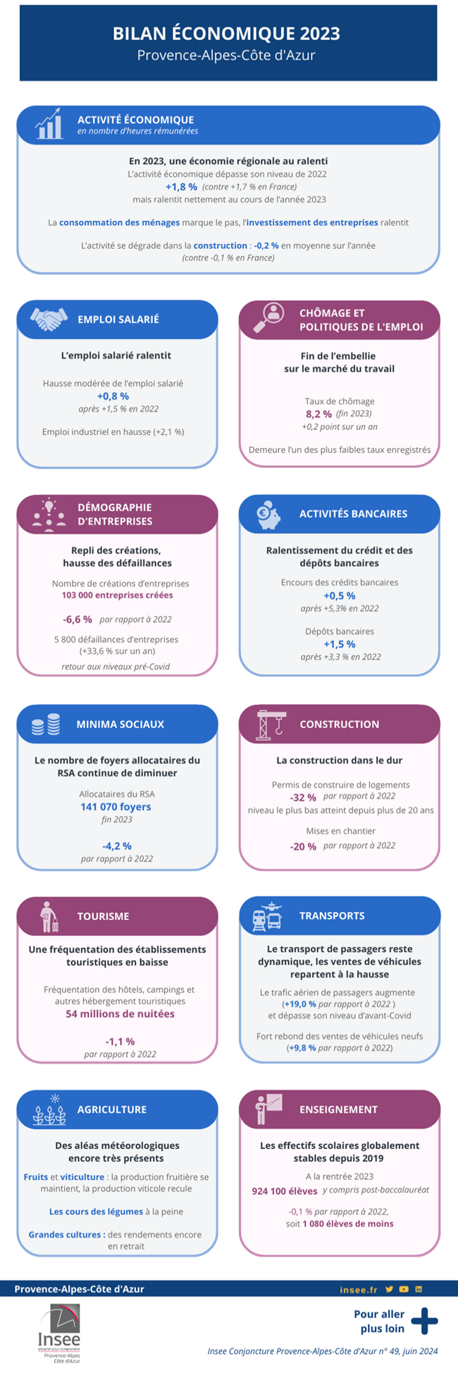Bilan économique 2023 Provence-Alpes-Côtes d'Azur