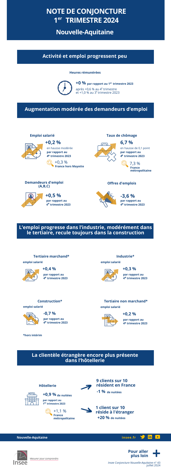 Le redressement de l’activité économique néo-aquitaine se fait attendre