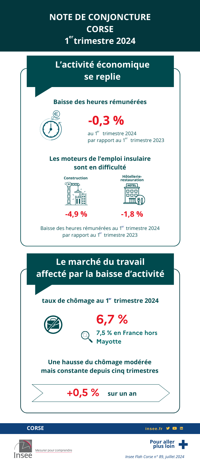 Au premier trimestre 2024, l’économie régionale montre des signes de dégradation.