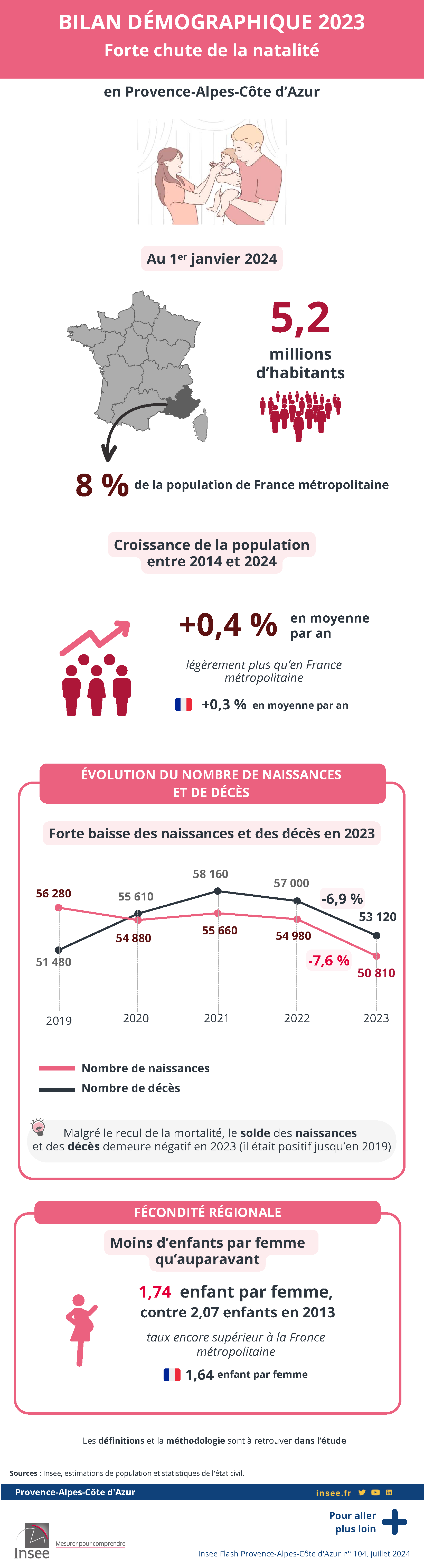 Bilan démographique 2023 – Forte chute de la natalité.