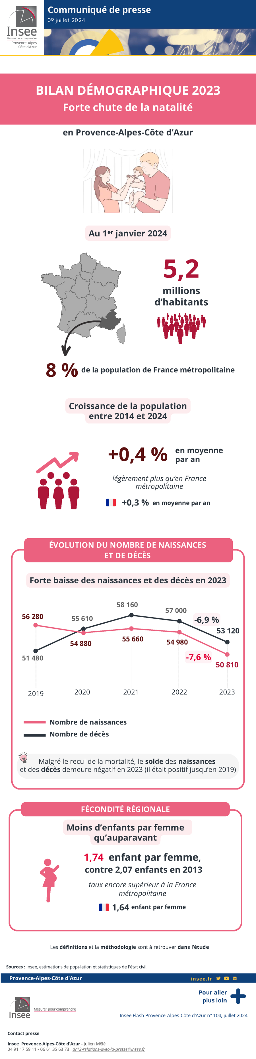 Bilan démographique 2023 – Forte chute de la natalité.