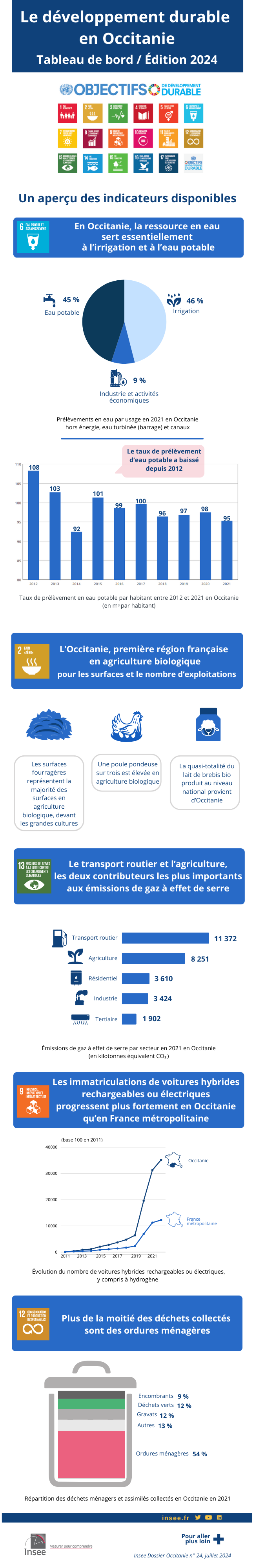 Le développement durable en Occitanie - Tableau de bord - édition 2024.