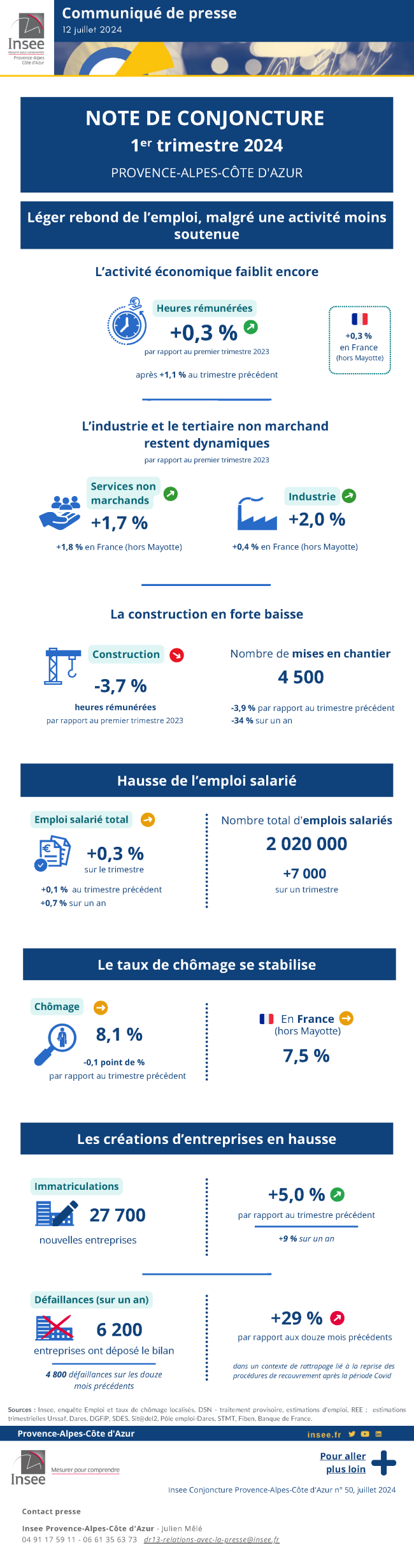 trimestre 2024. Léger rebond de l’emploi, malgré une activité moins soutenue