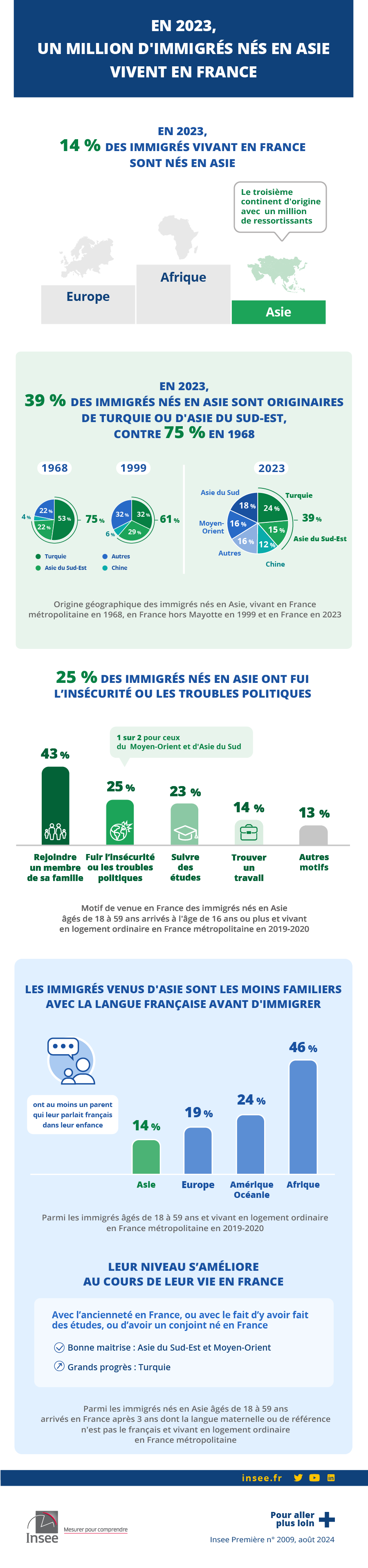 Insee - En 2023, un million d'immigrés nés en Asie vivent en France