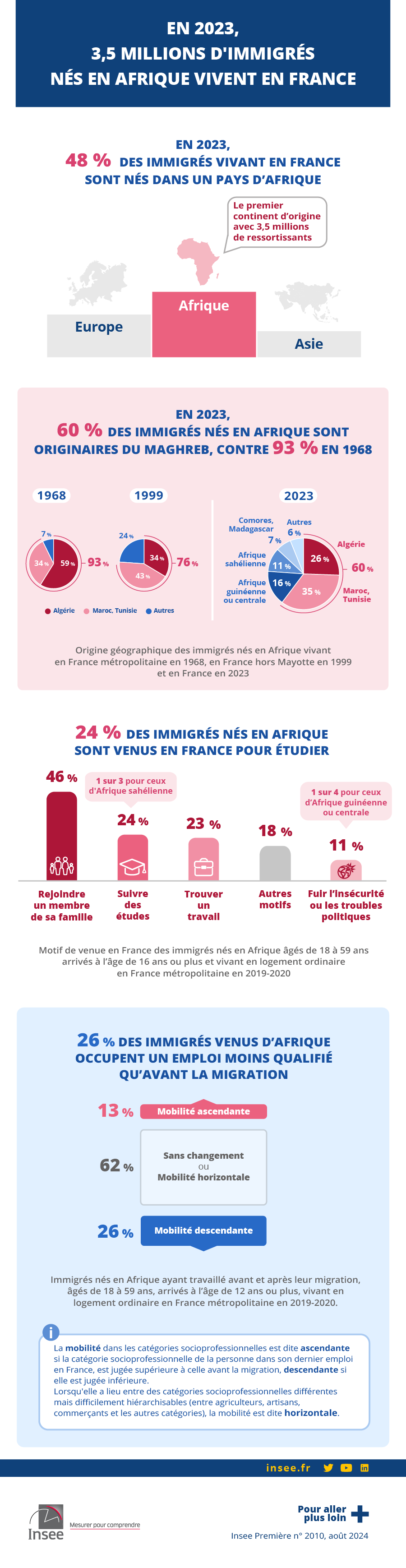 Insee - En 2023, 3,5 millions d’immigrés nés en Afrique vivent en France