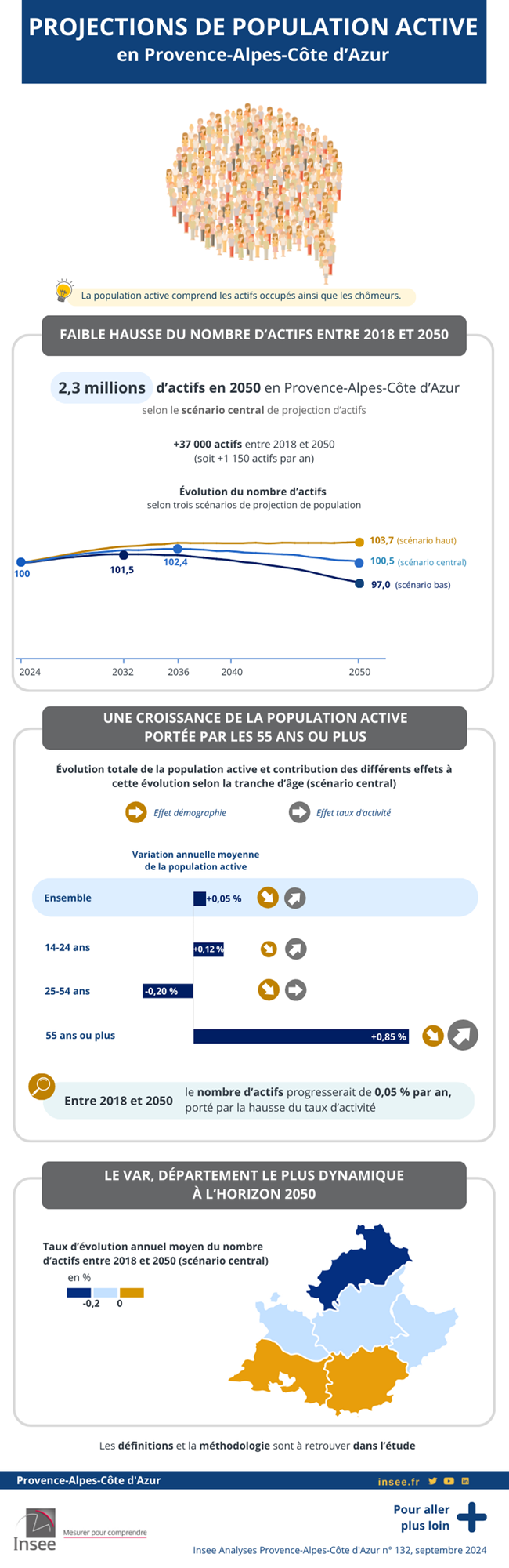 Projections de population active en Provence-Alpes-Côte d'Azur
