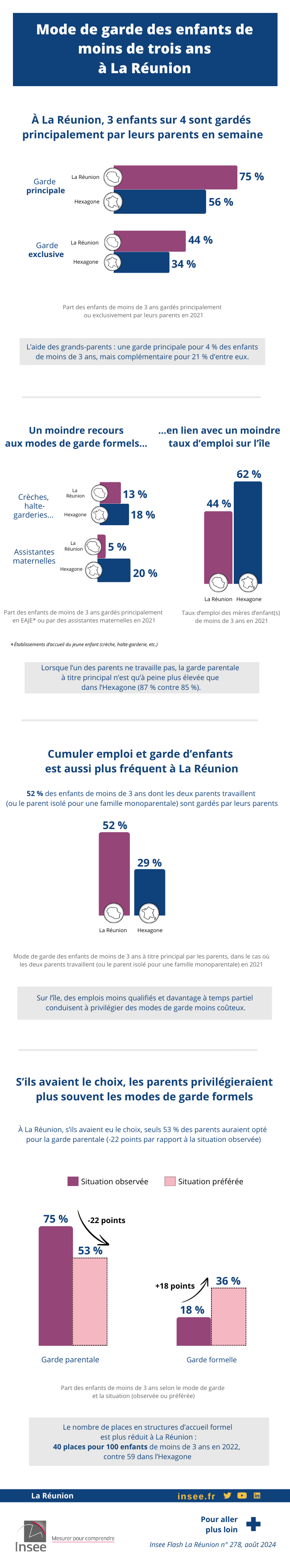 Insee - Mode de garde des enfants de moins de trois ans à la Réunion