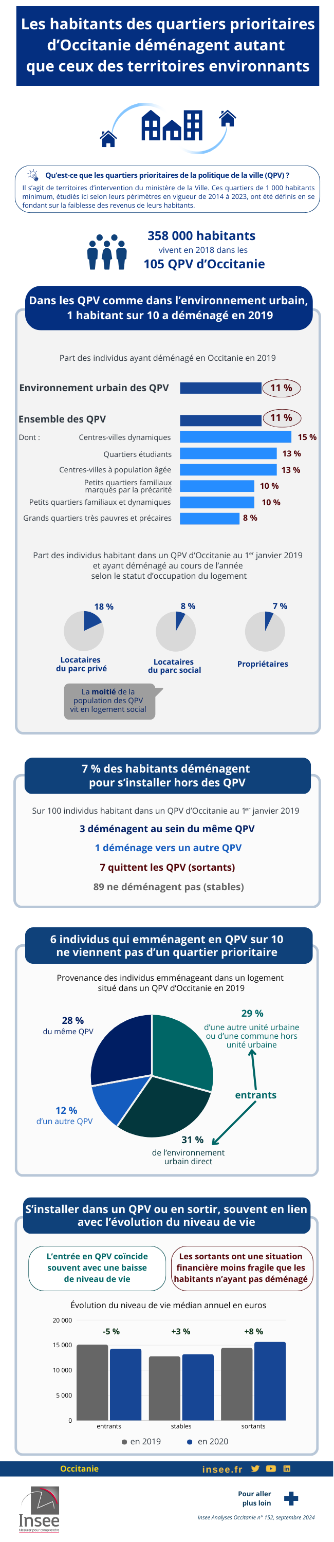 Les habitants des quartiers prioriaires d'Occitanie déménagent autant que ceux des territoires environnants.