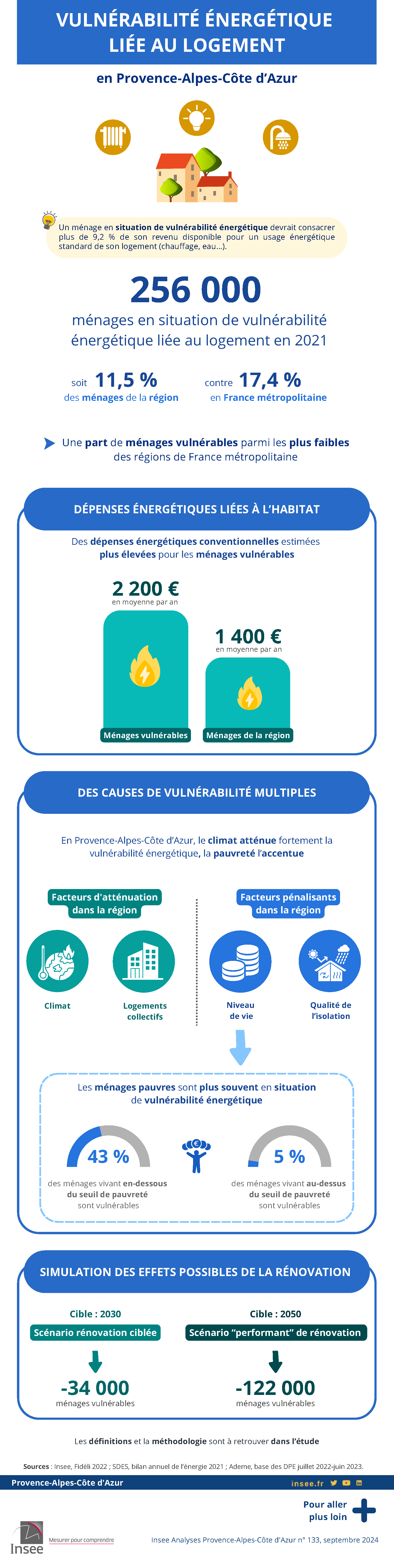 Insee - Logement : plus d’un ménage sur dix en situation de vulnérabilité énergétique.