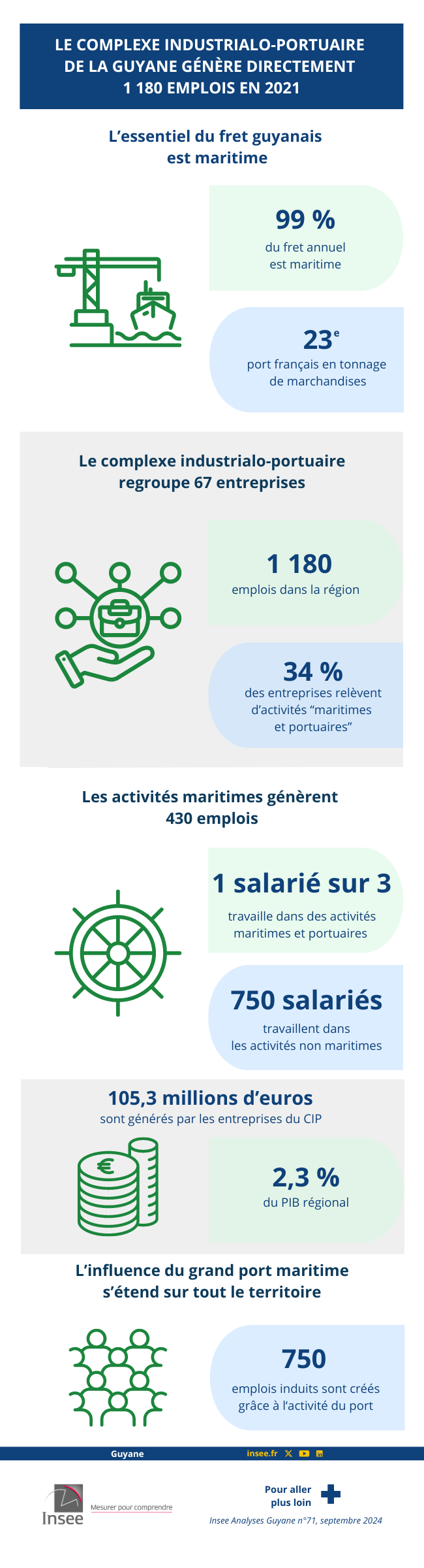 Le complexe industrialo-portuaire de la Guyane génère directement 1180 emplois en 2011