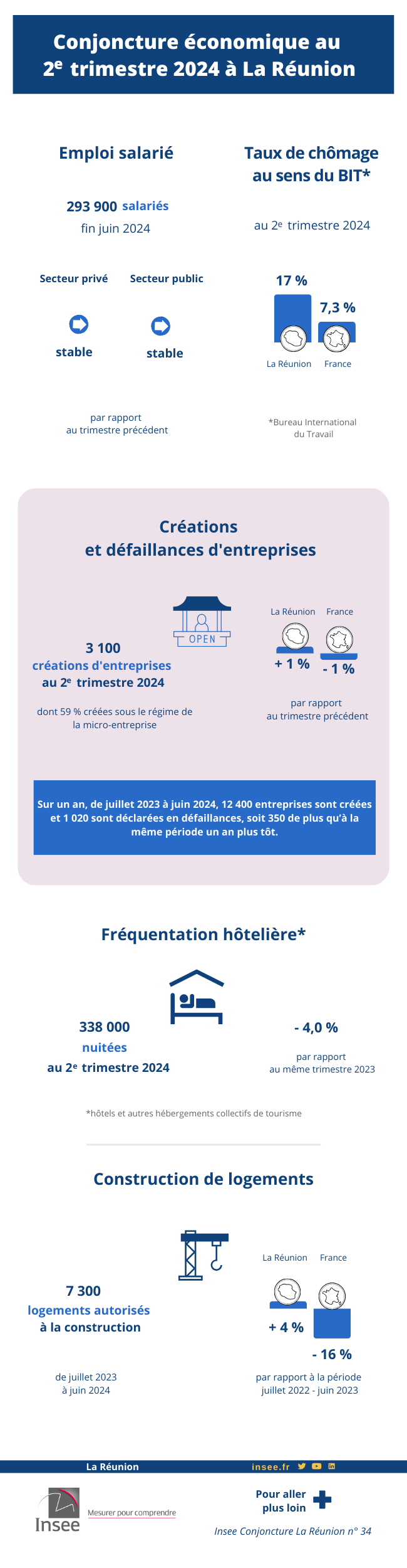 Insee - Le privé ne crée pas d’emploi pour la première fois depuis la crise sanitaire.