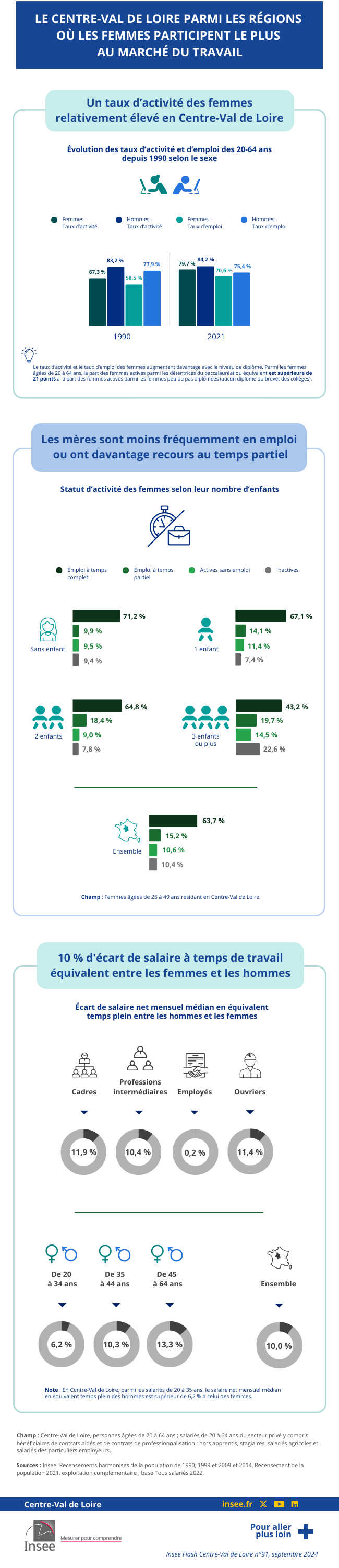 Le Centre-Val de Loire parmi les régions où les femmes participent le plus au marché du travail.