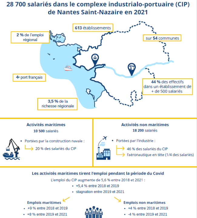 28 700 salariés dans le complexe industrialo-portuaire de Nantes Saint‑Nazaire.