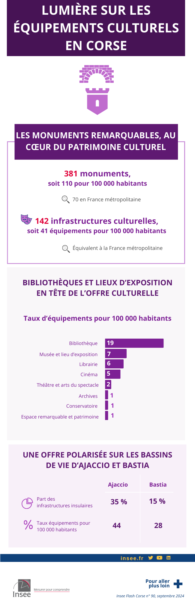 Lumière sur les équipements culturels en Corse