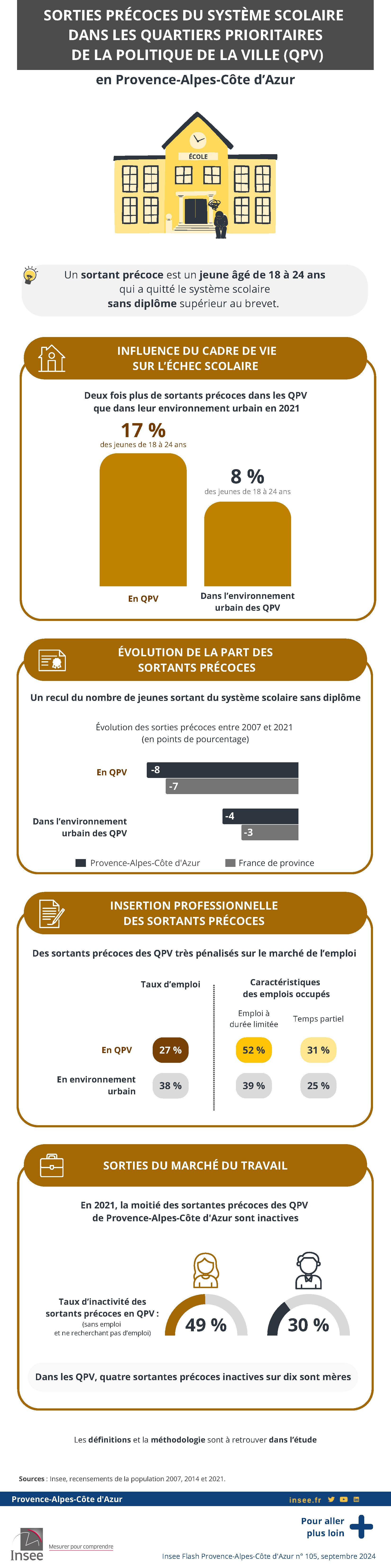 Sorties précoces du système scolaire dans les QPV