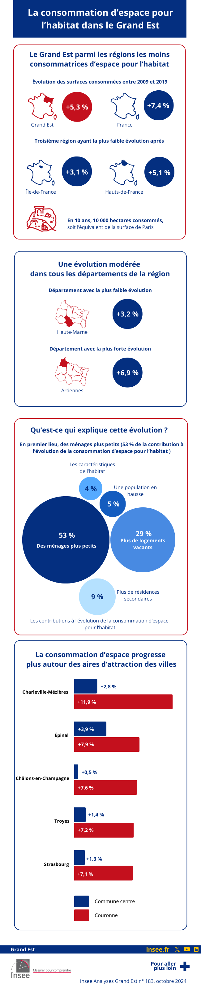 Insee - Une consommation modérée d’espace pour l’habitat dans le Grand Est