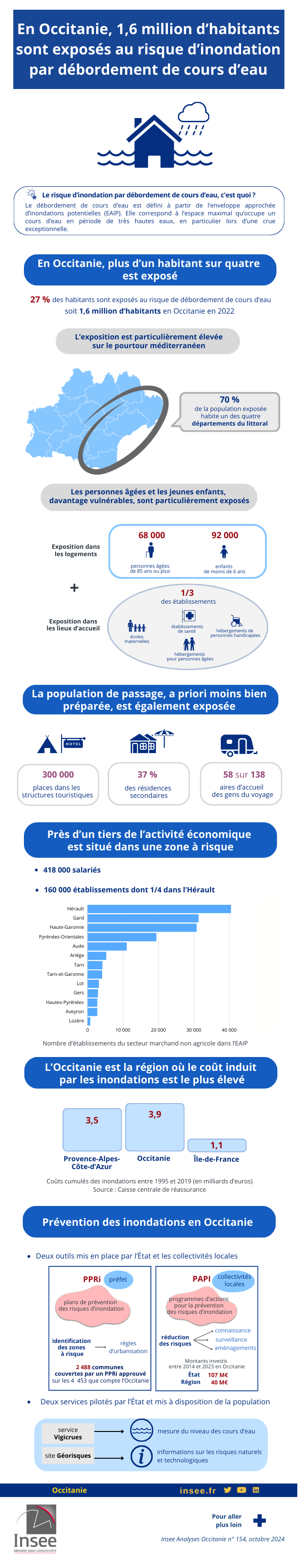 Insee - En Occitanie, 1,6 million d’habitants vivent dans une zone exposée au risque d’inondation par débordement de cours d’eau
