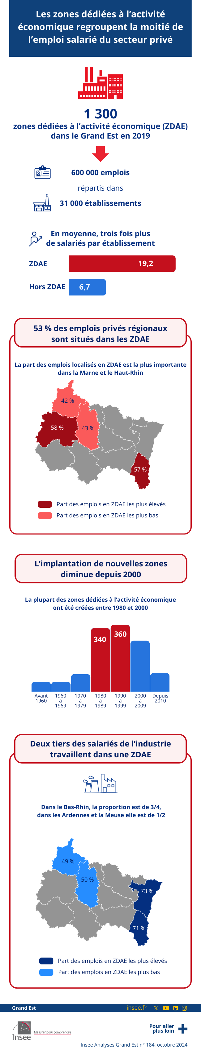 Insee - Les zones dédiées à l’activité économique
