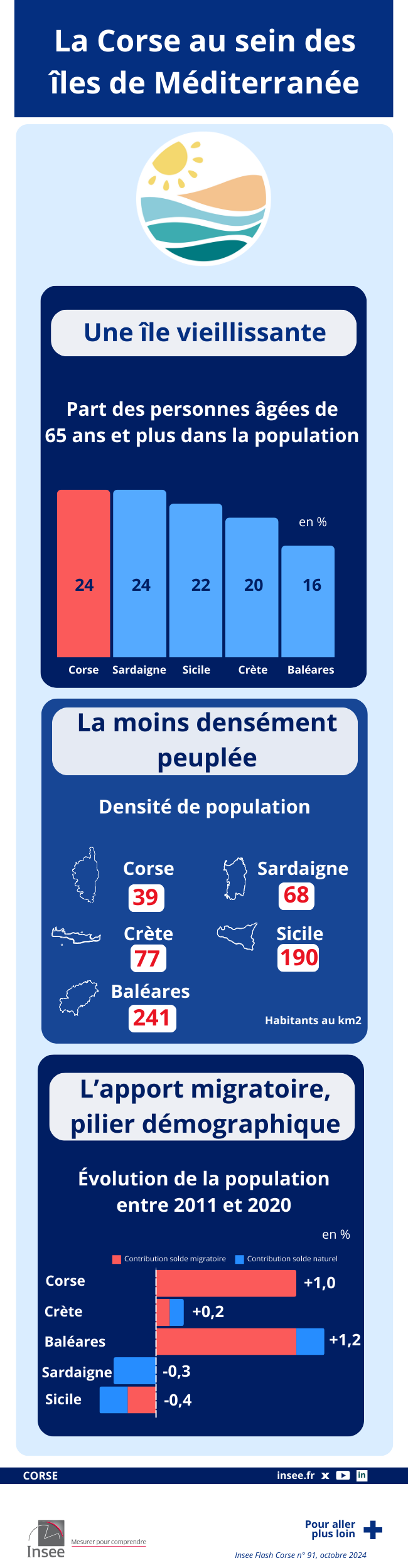 Insee - La Corse au sein des îles de Méditerranée