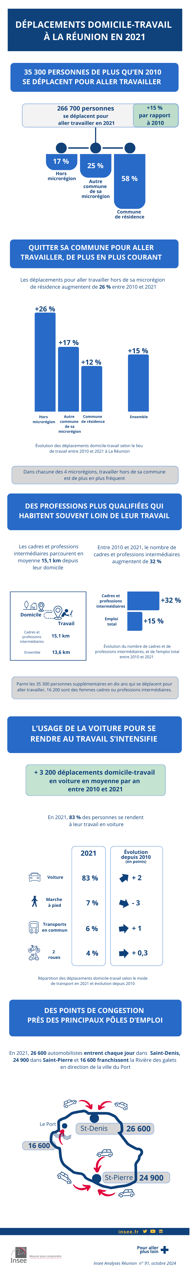 Déplacements domicile-travail à La Réunion en 2021