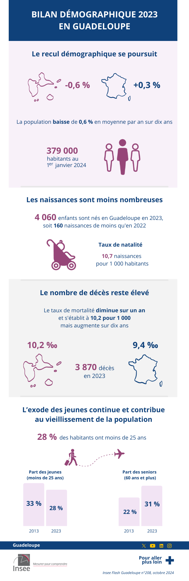 Insee - Bilan démographique 2023 en Guadeloupe.