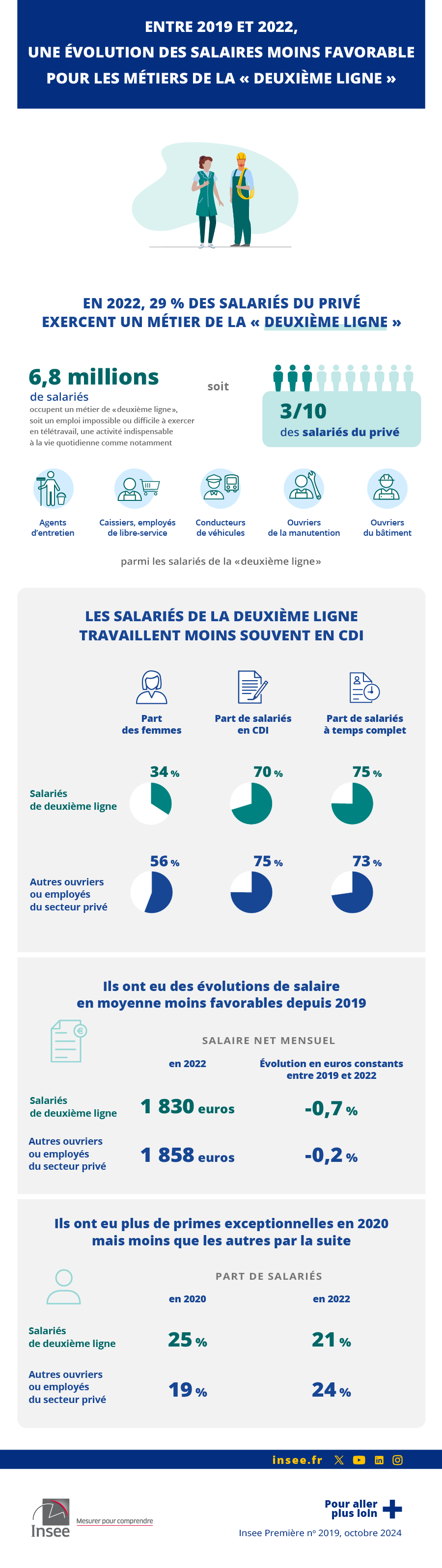 Insee - Entre 2019 et 2022, une évolution des salaires moins favorable pour les métiers de la « deuxième ligne »