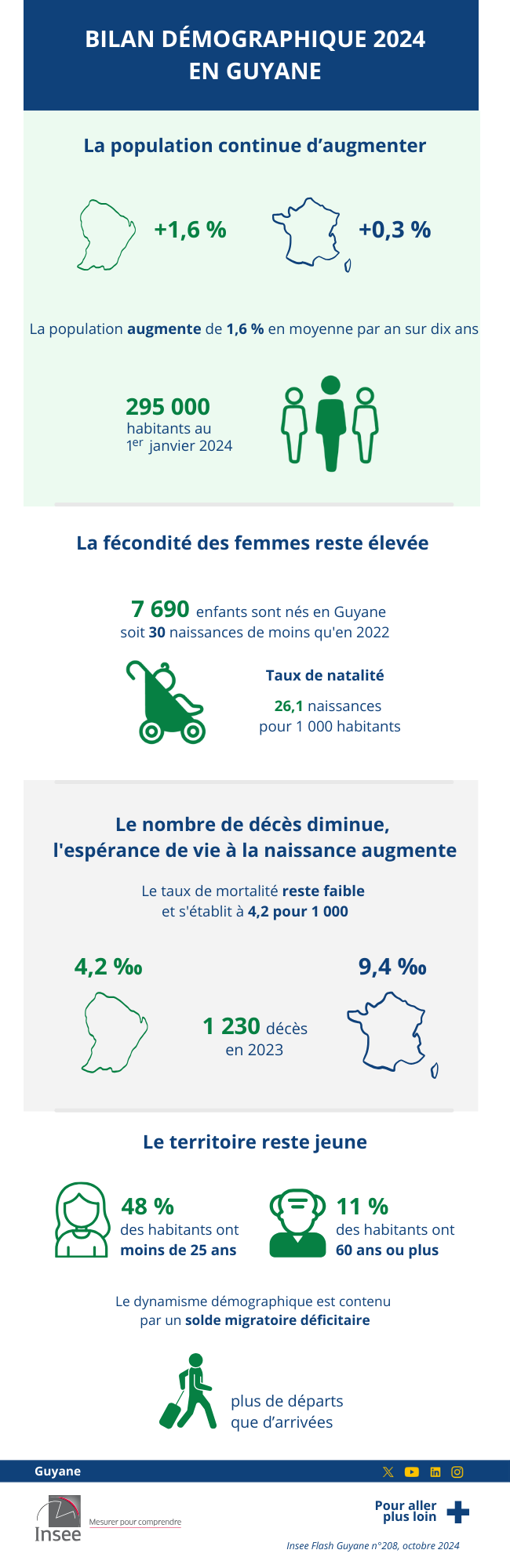 Insee - Bilan démographique 2023 en Guyane.
