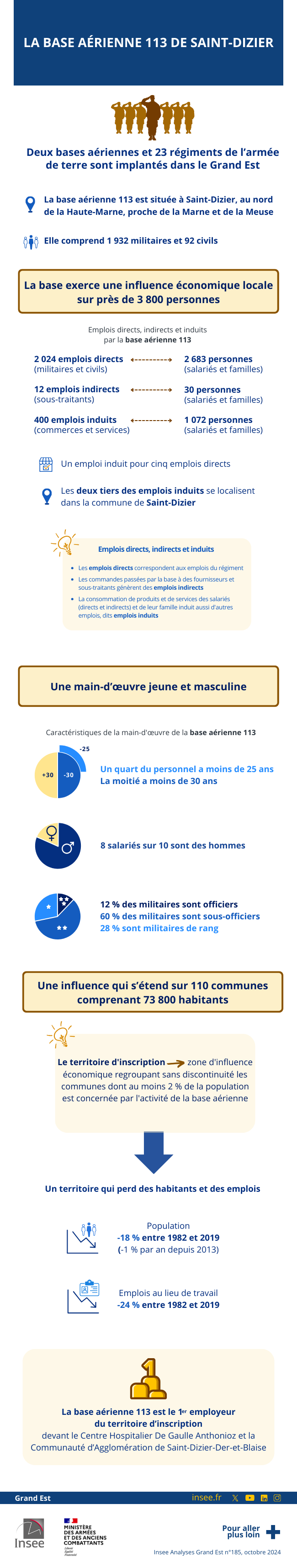 La base aérienne 113 de Saint‑Dizier