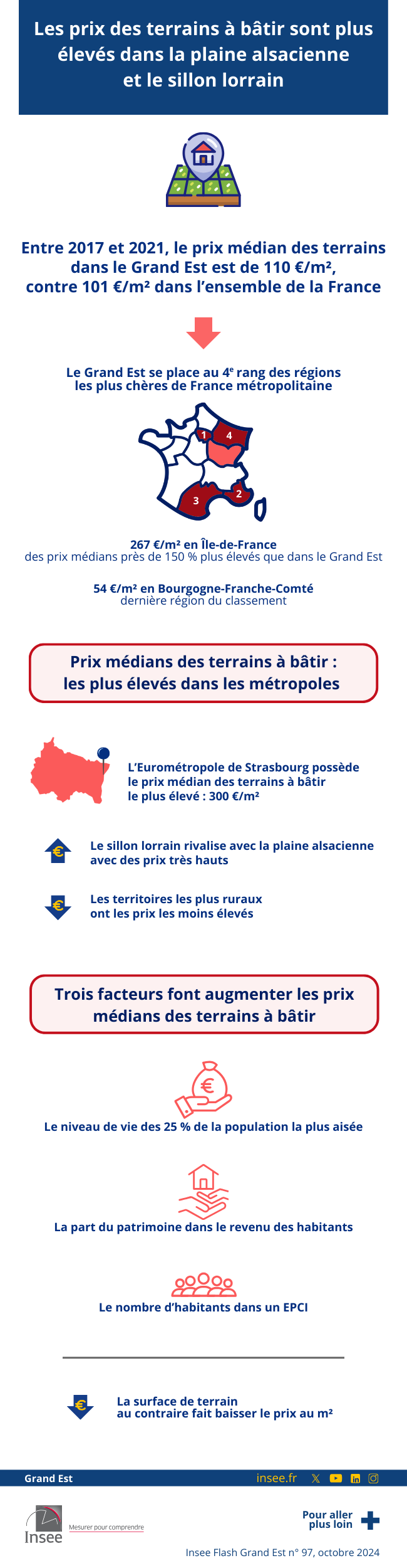 Insee - Les prix des terrains à bâtir sont plus élevés ...