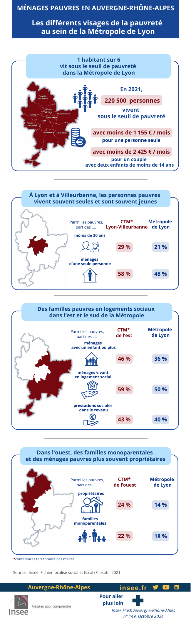 Insee - Les différents visages de la pauvreté au sein de la Métropole de Lyon