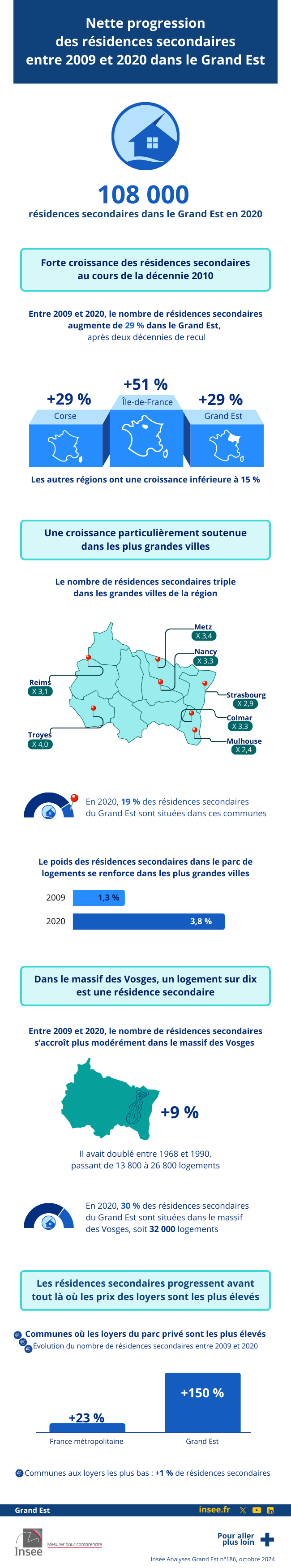 Insee - Résidences secondaires entre 2009 et 2020 dans le Grand Est.