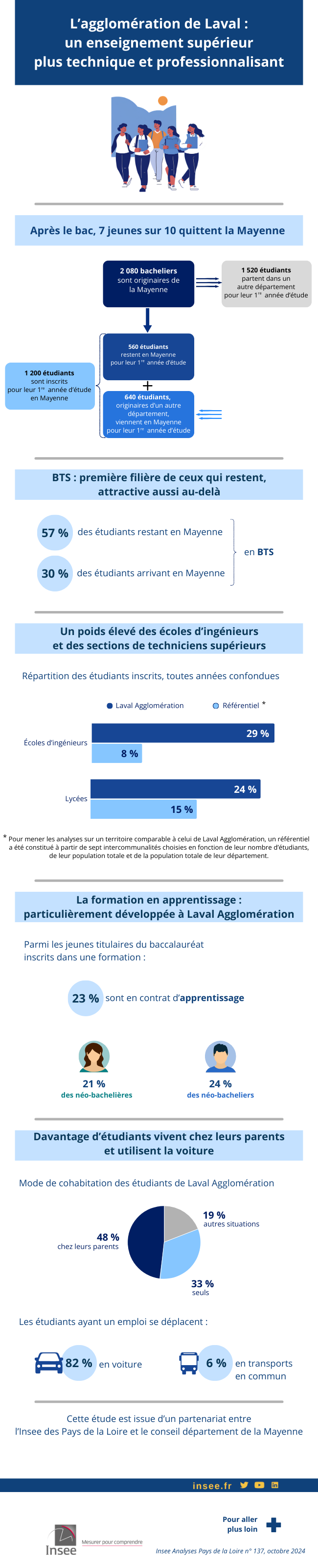 L’agglomération de Laval : un enseignement supérieur plus technique et professionnalisant