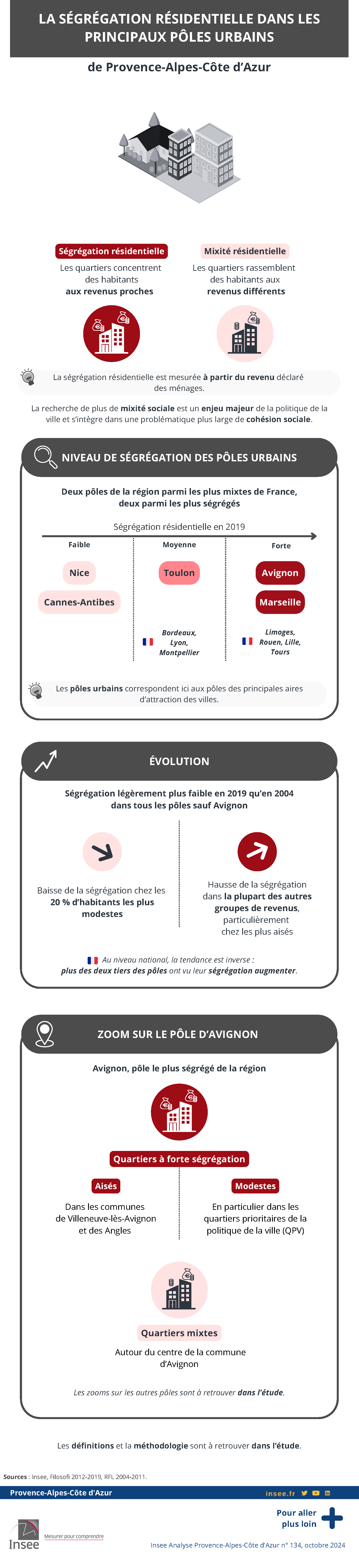 Insee - Ségrégation résidentielle dans les pôles urbains.