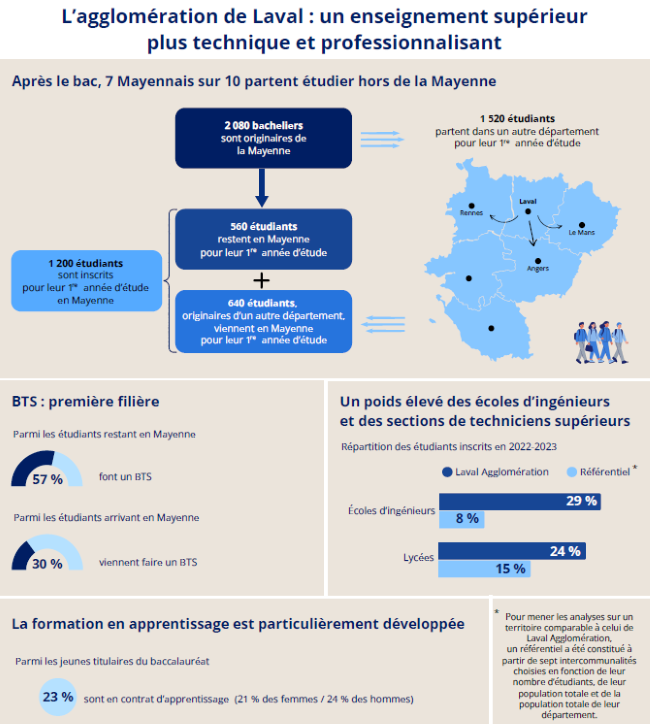 Insee - Enseignement supérieur dans l’agglomération de Laval.