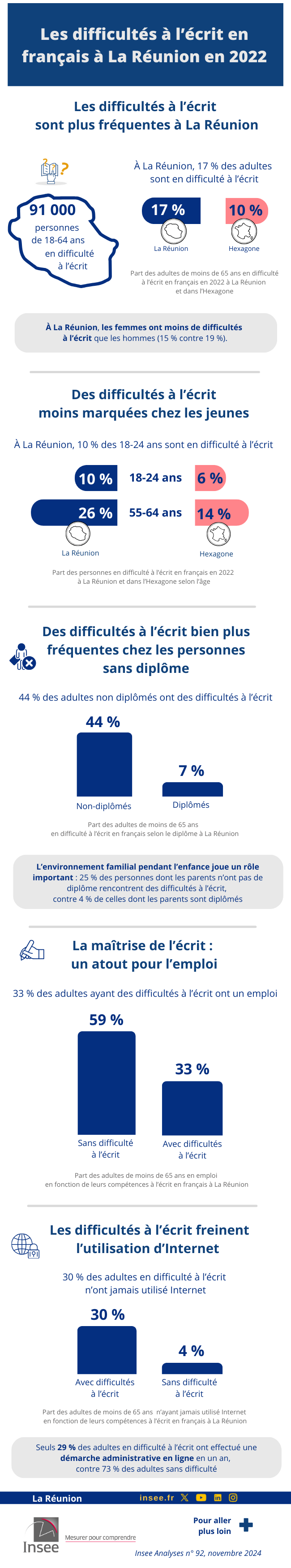 Les difficultés à l'écrit en français à La Réunion en 2022