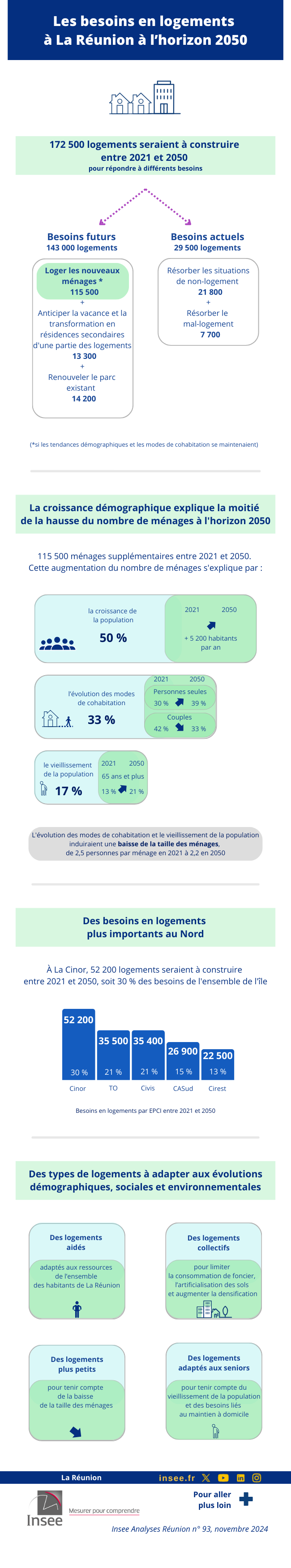 Insee - les besoins en logement