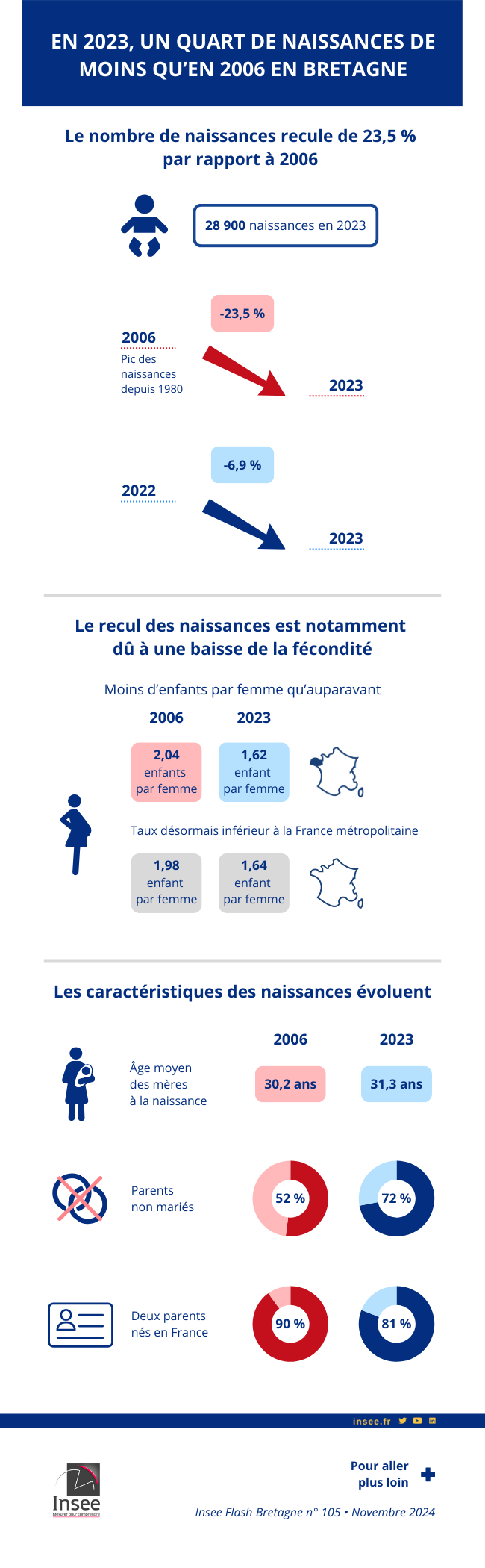 Insee - En 2023, un quart de naissances de moins qu’en 2006 en Bretagne